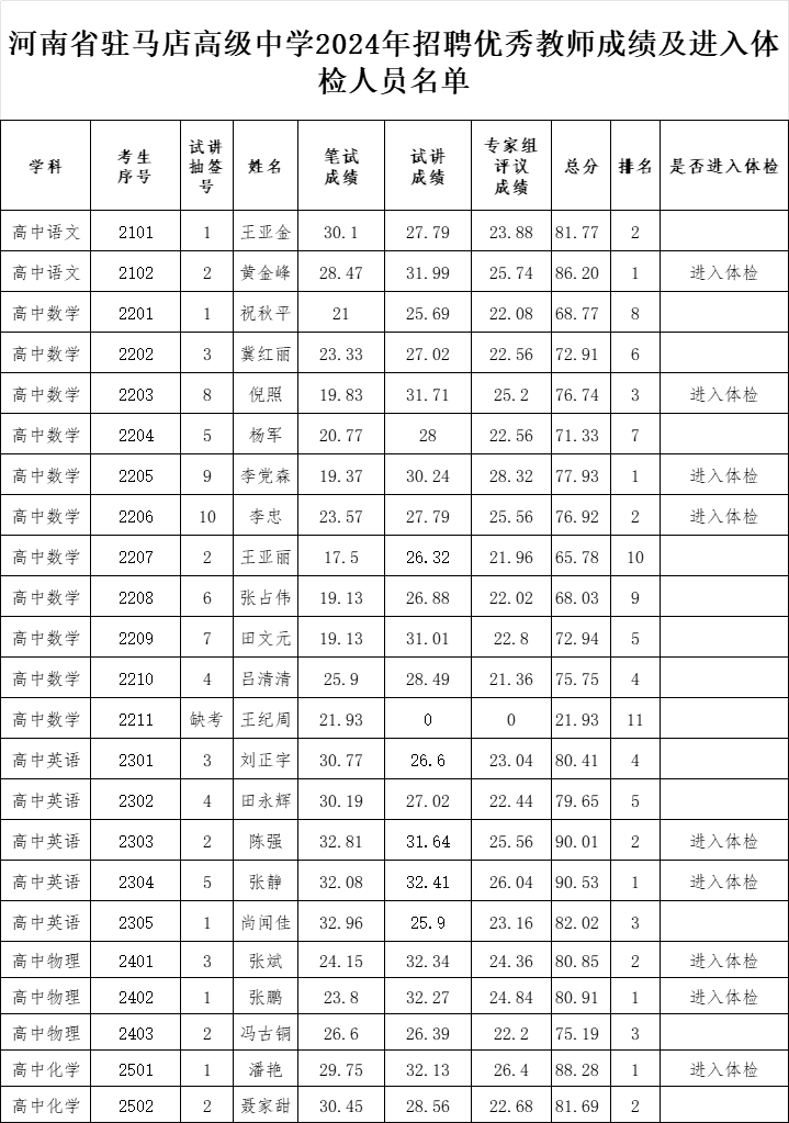 驻马店高级中学2024年招聘优秀教师成绩及进入体检人员名单公示