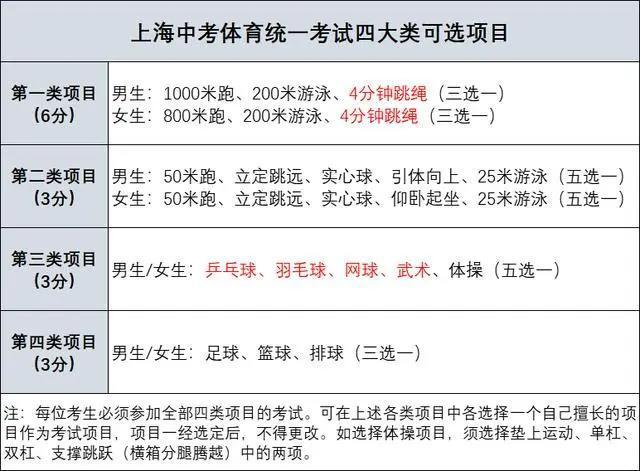 上海中考体育部分项目评分标准有变长跑达到要求可得“附加分”(图1)