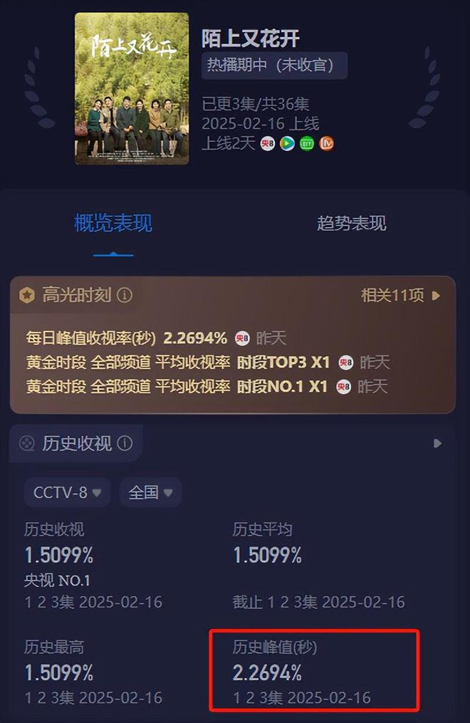 仅播三集收视已经冲上全国第一让我熬夜狂追的央视年代剧来了(图3)