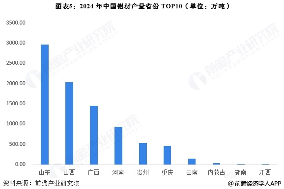 2025年中国铝加工行业区域竞争分析 山东省铝材产量全国第一【组图】(图5)