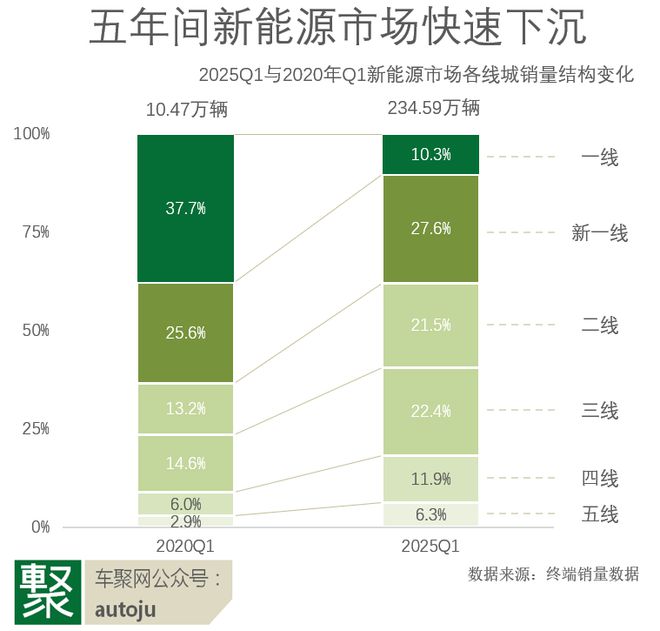 新能源下沉革命：谁主浮沉？从一线牛马到小镇创业家 聚焦(图1)